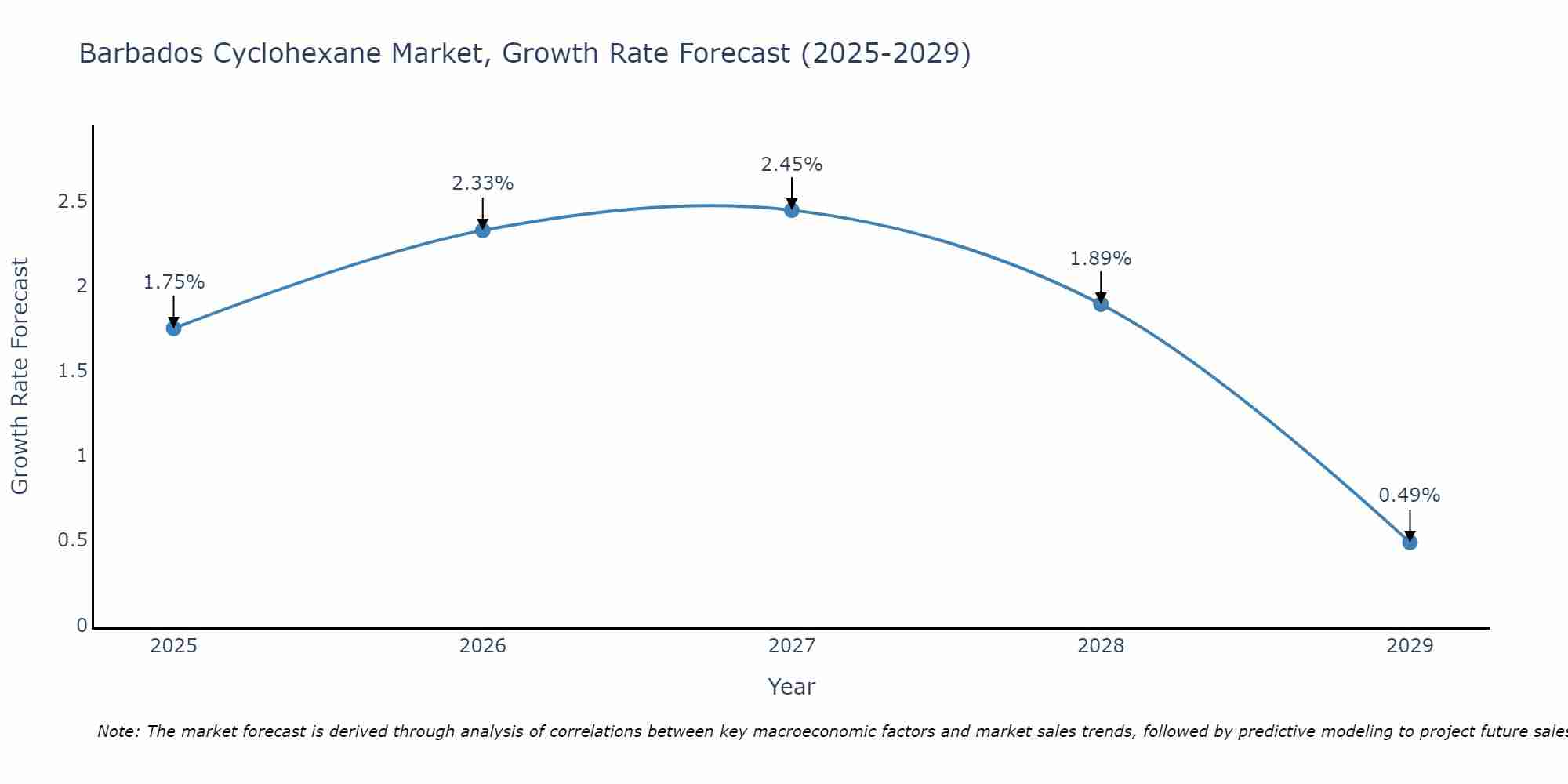 Barbados Cyclohexane Market Growth Rate