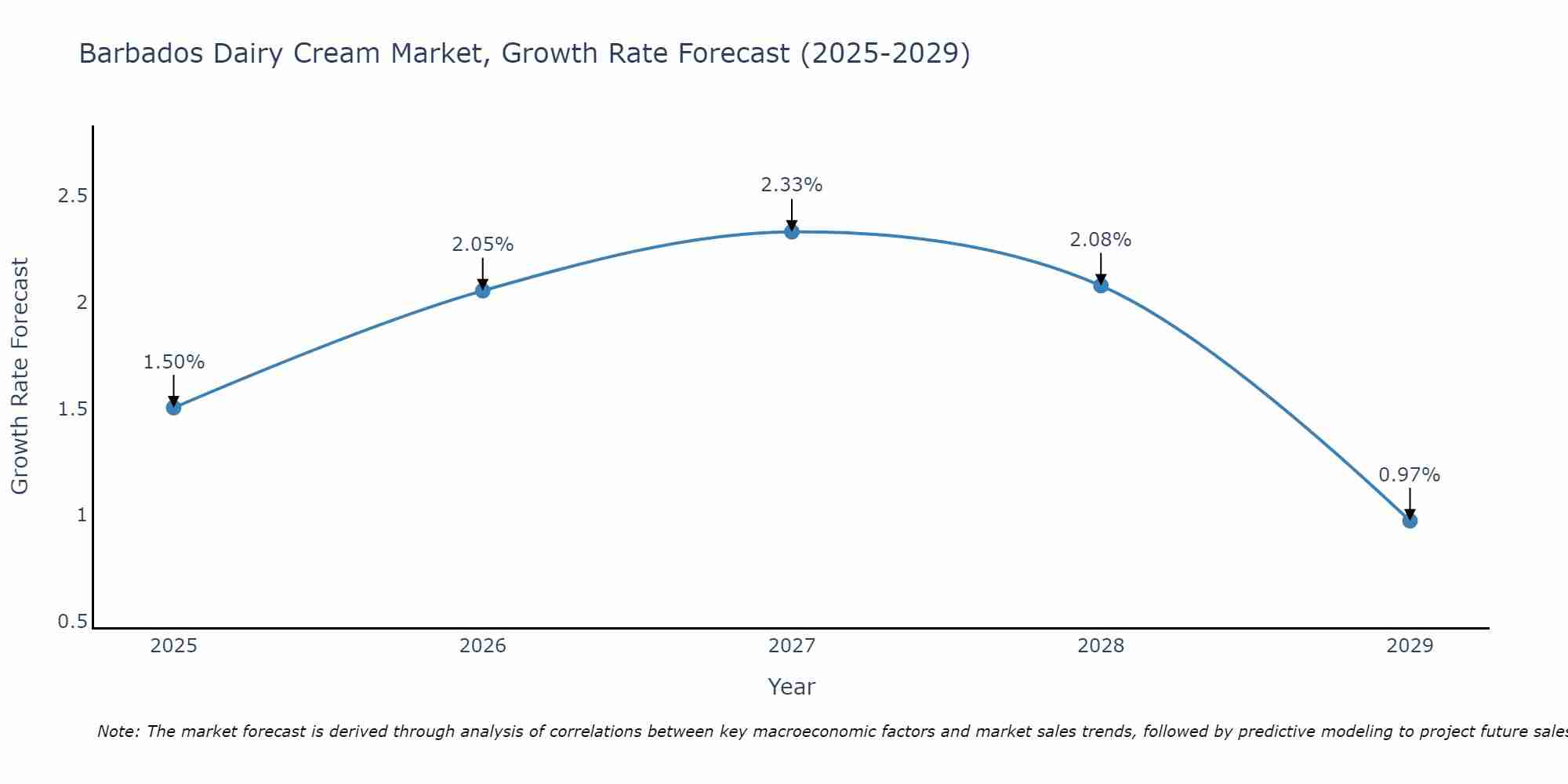 Barbados Dairy Cream Market Growth Rate