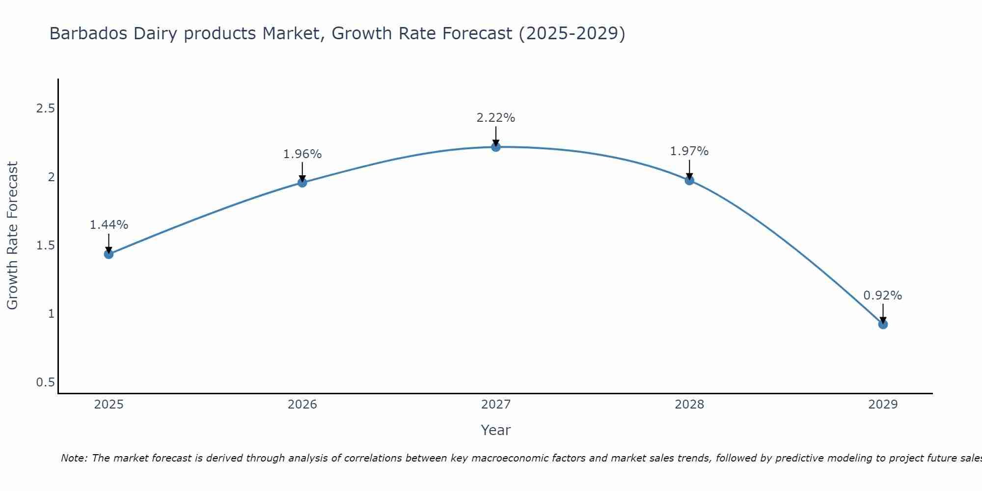 Barbados Dairy products Market Size Growth Rate