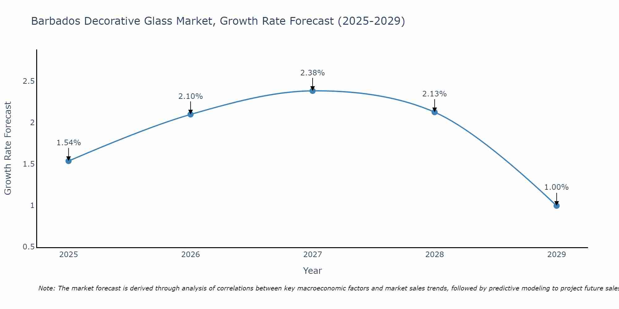 Barbados Decorative Glass Market Growth Rate
