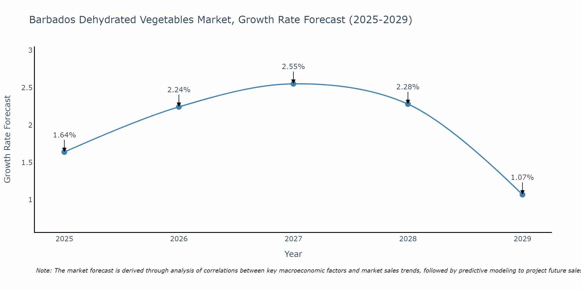 Barbados Dehydrated Vegetables Market Size Growth Rate