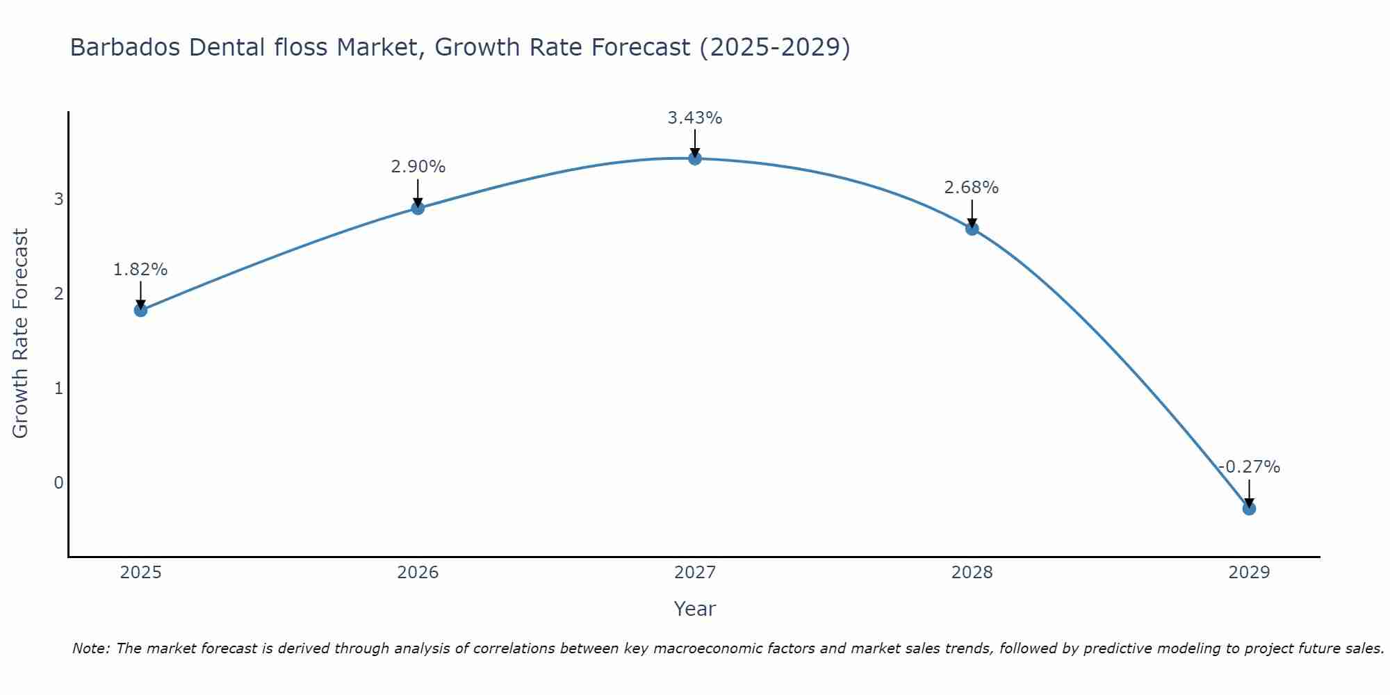 Barbados Dental floss Market Growth Rate