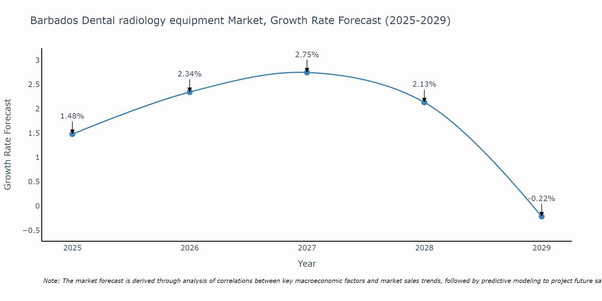 Barbados Dental radiology equipment Market Growth Rate