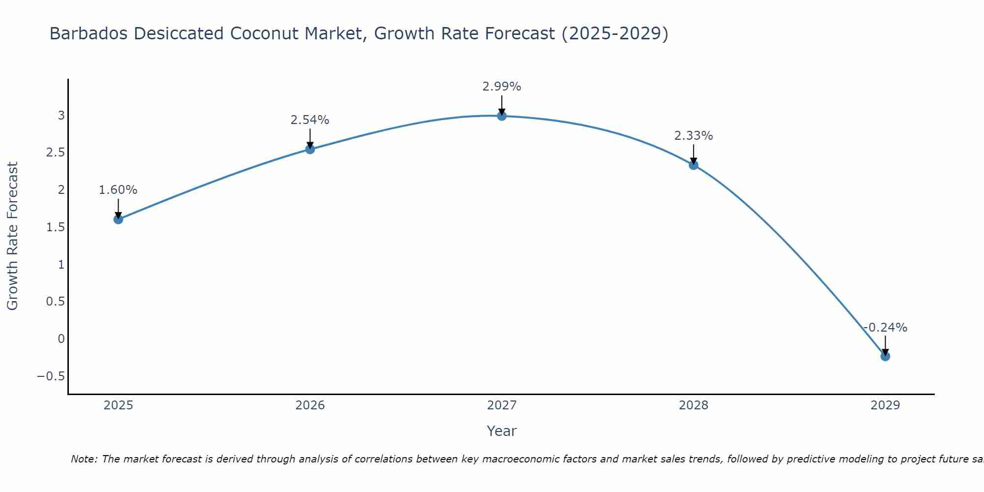 Barbados Desiccated Coconut Market Growth Rate