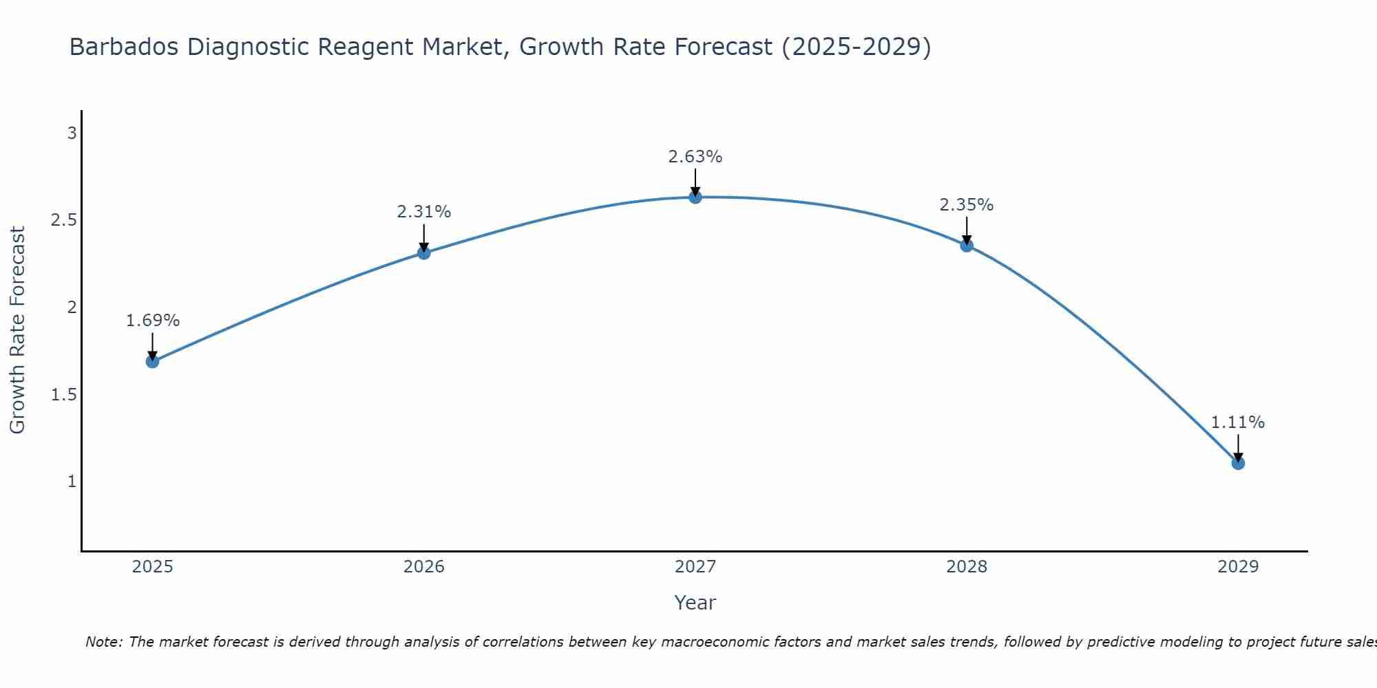 Barbados Diagnostic Reagent Market Growth Rate