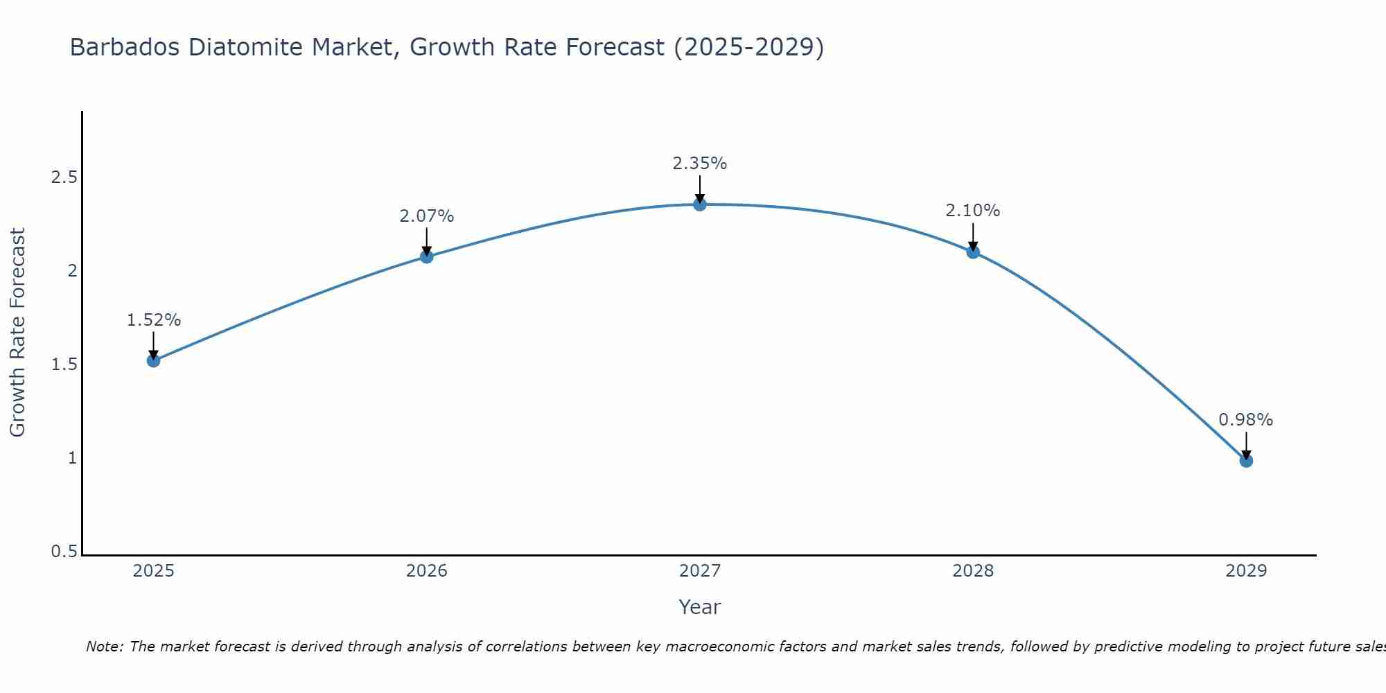 Barbados Diatomite Market Size Growth Rate
