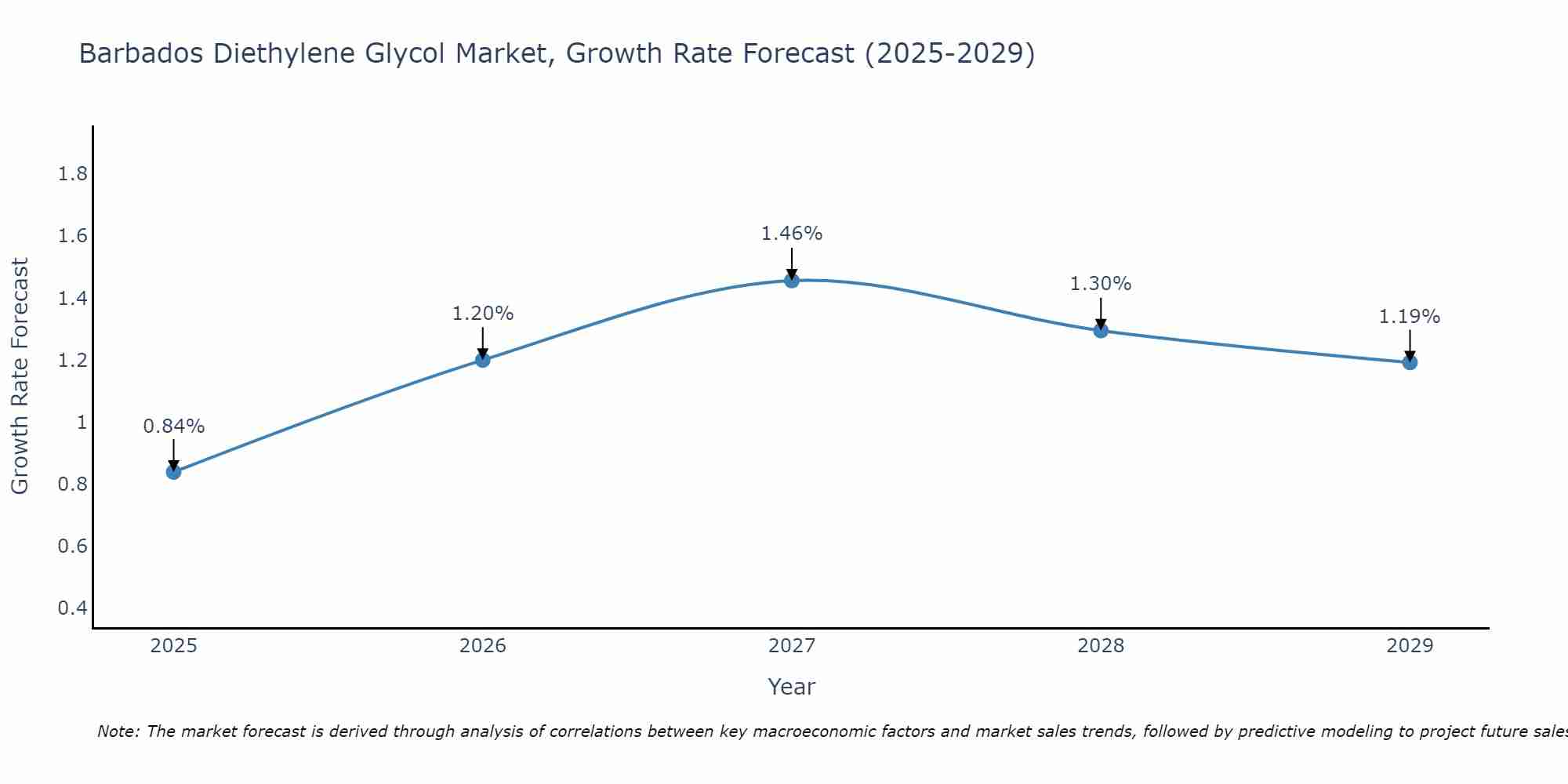Barbados Diethylene Glycol Market Growth Rate