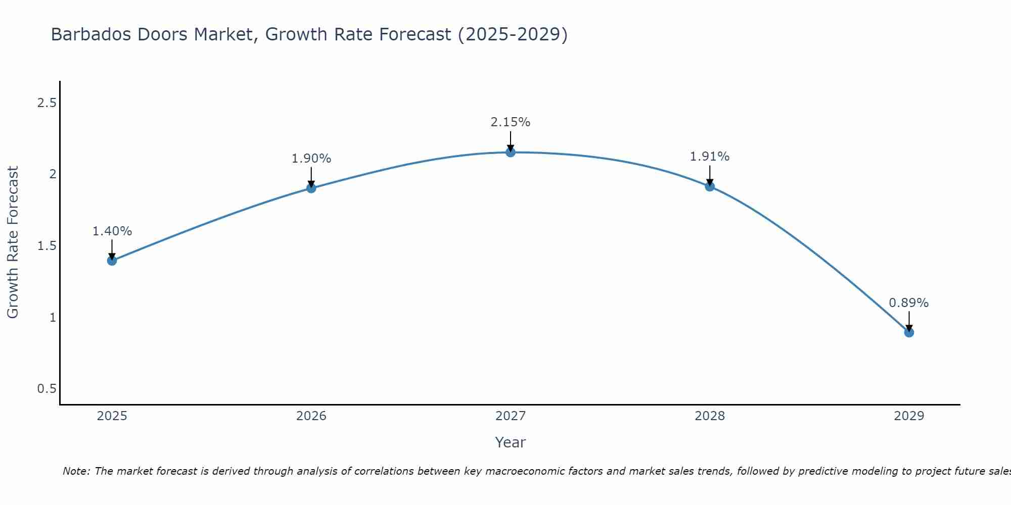 Barbados Doors Market Size Growth Rate