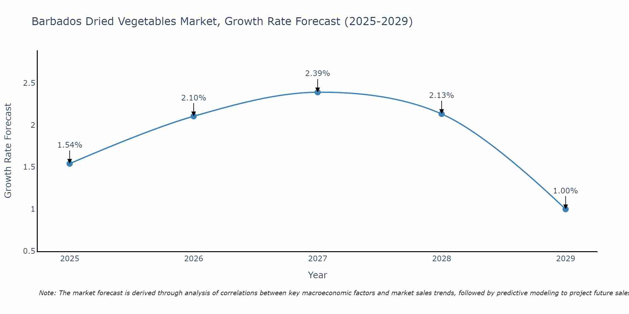 Barbados Dried Vegetables Market Growth Rate
