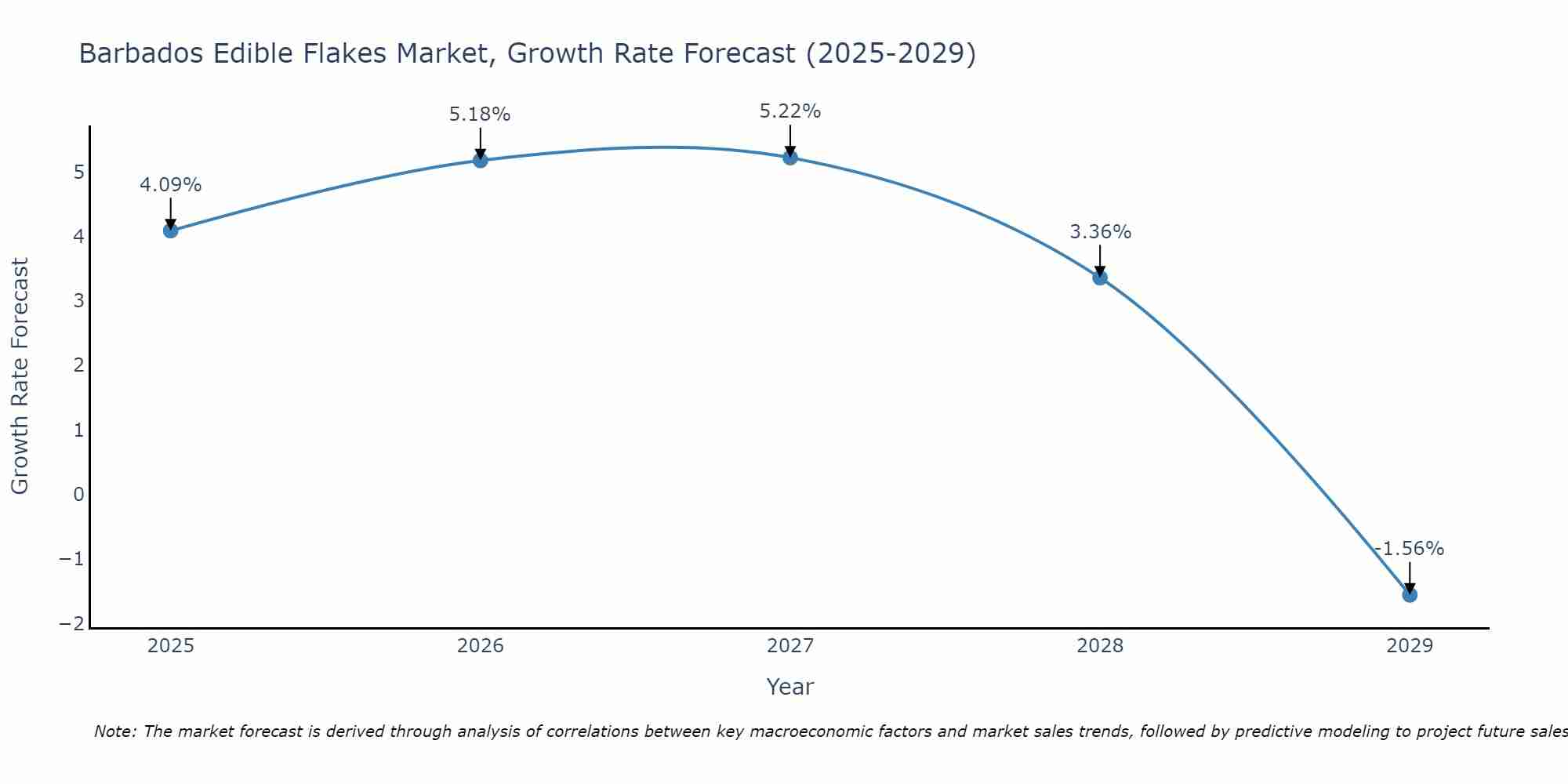 Barbados Edible Flakes Market Growth Rate