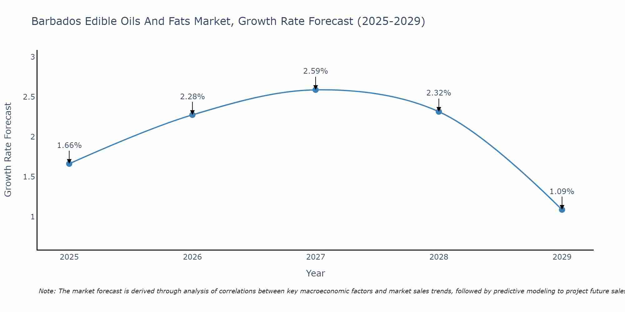 Barbados Edible Oils And Fats Market Size Growth Rate