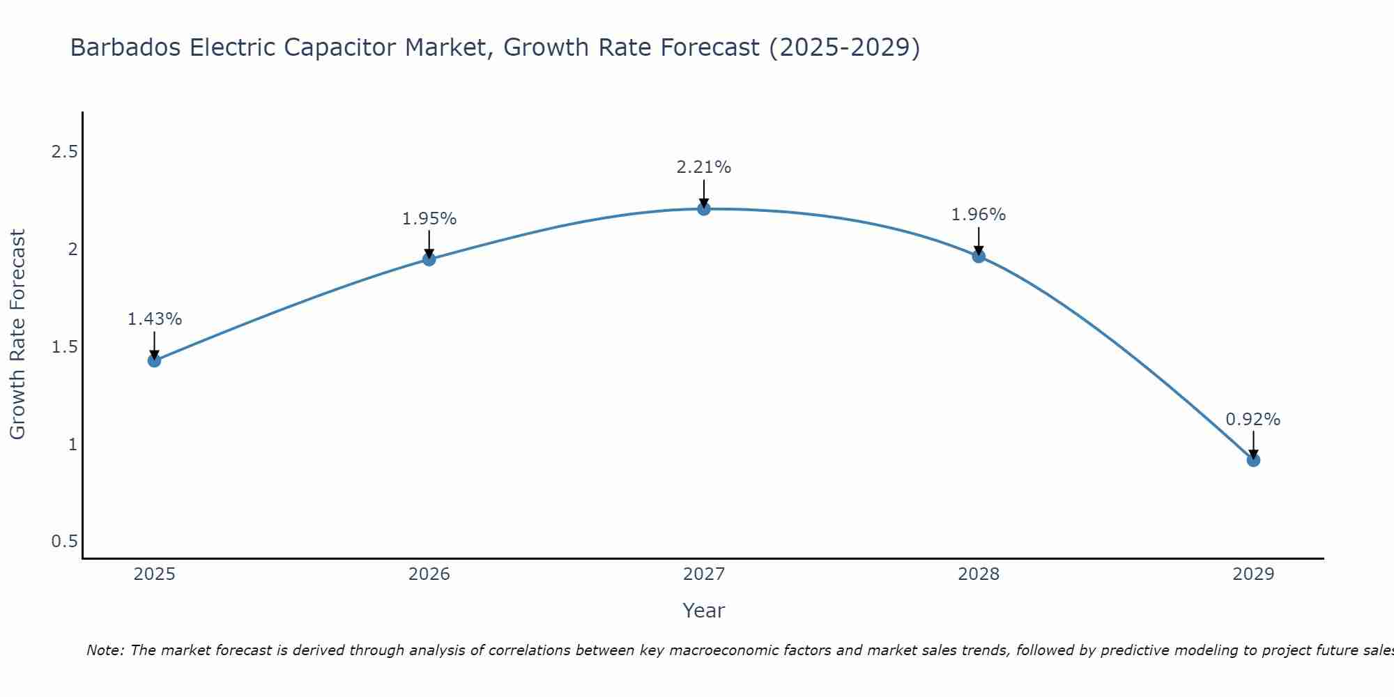 Barbados Electric Capacitor Market Size Growth Rate