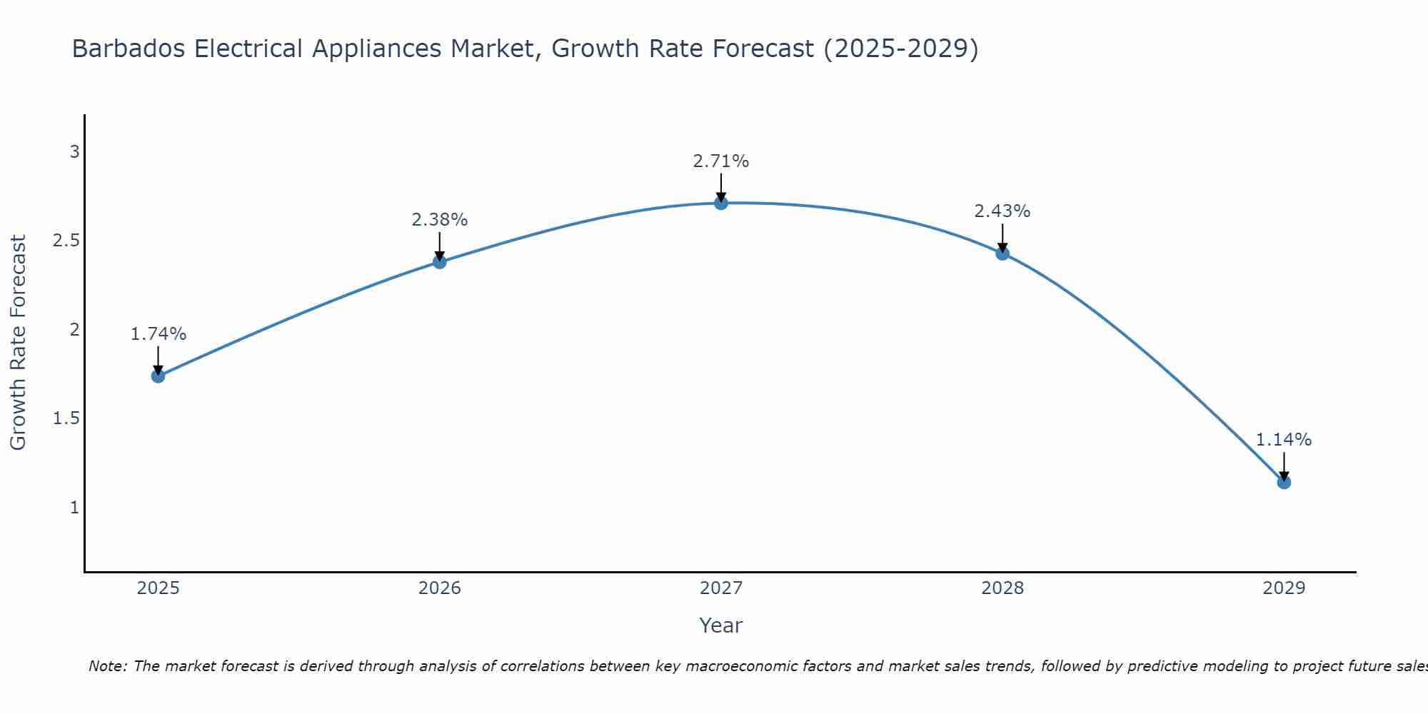 Barbados Electrical Appliances Market Growth Rate
