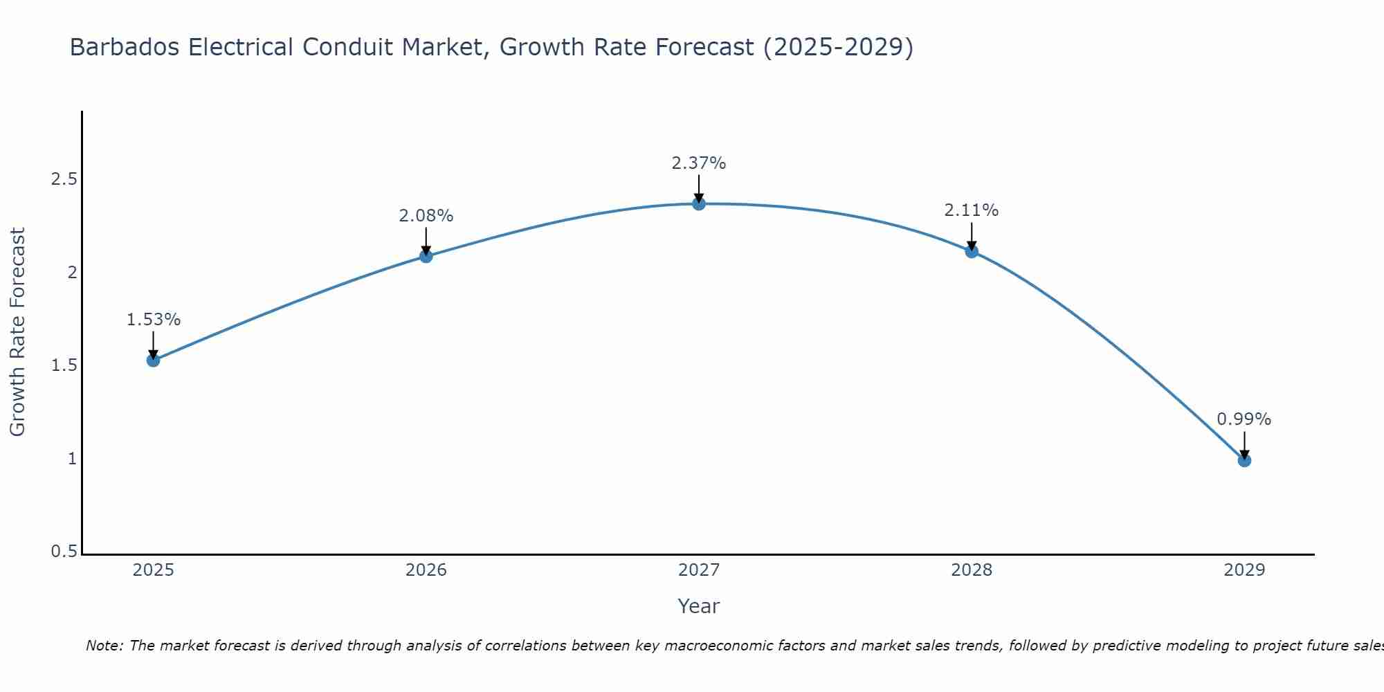 Barbados Electrical Conduit Market Growth Rate
