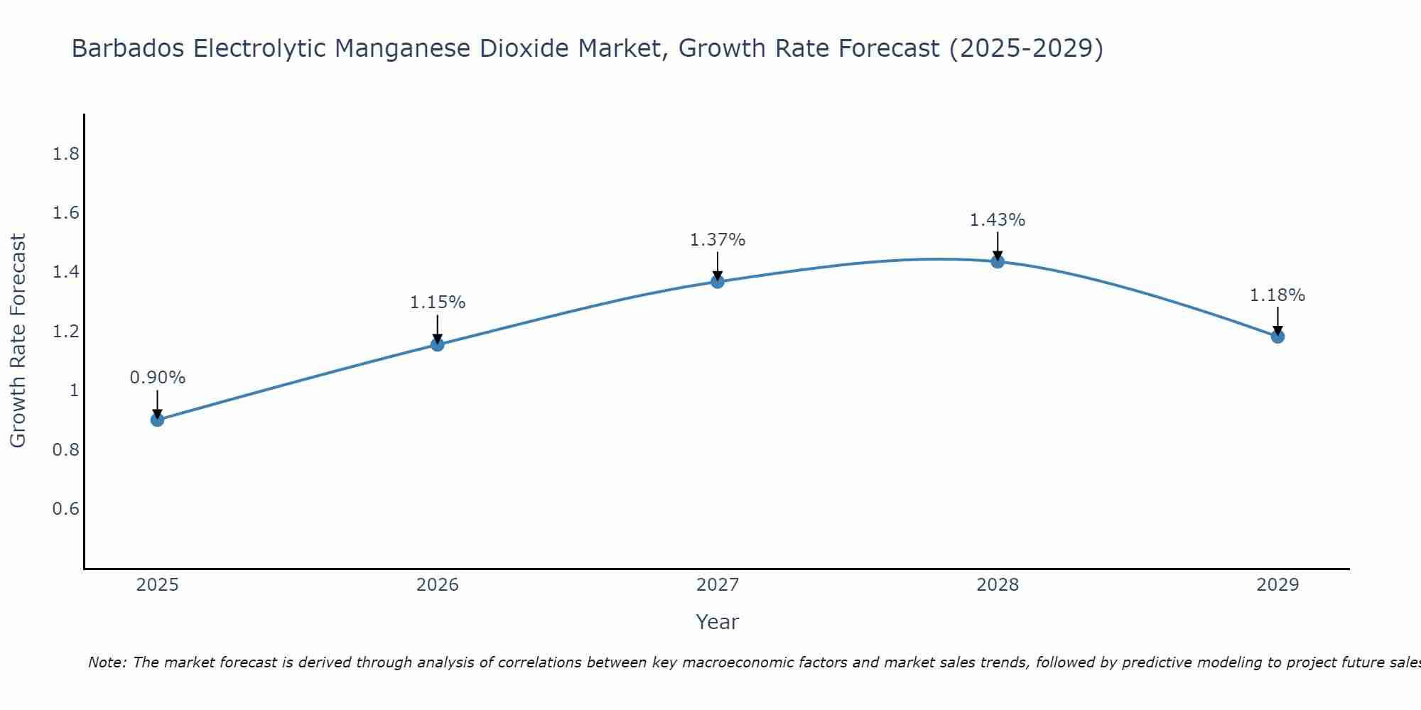 Barbados Electrolytic Manganese Dioxide Market Growth Rate