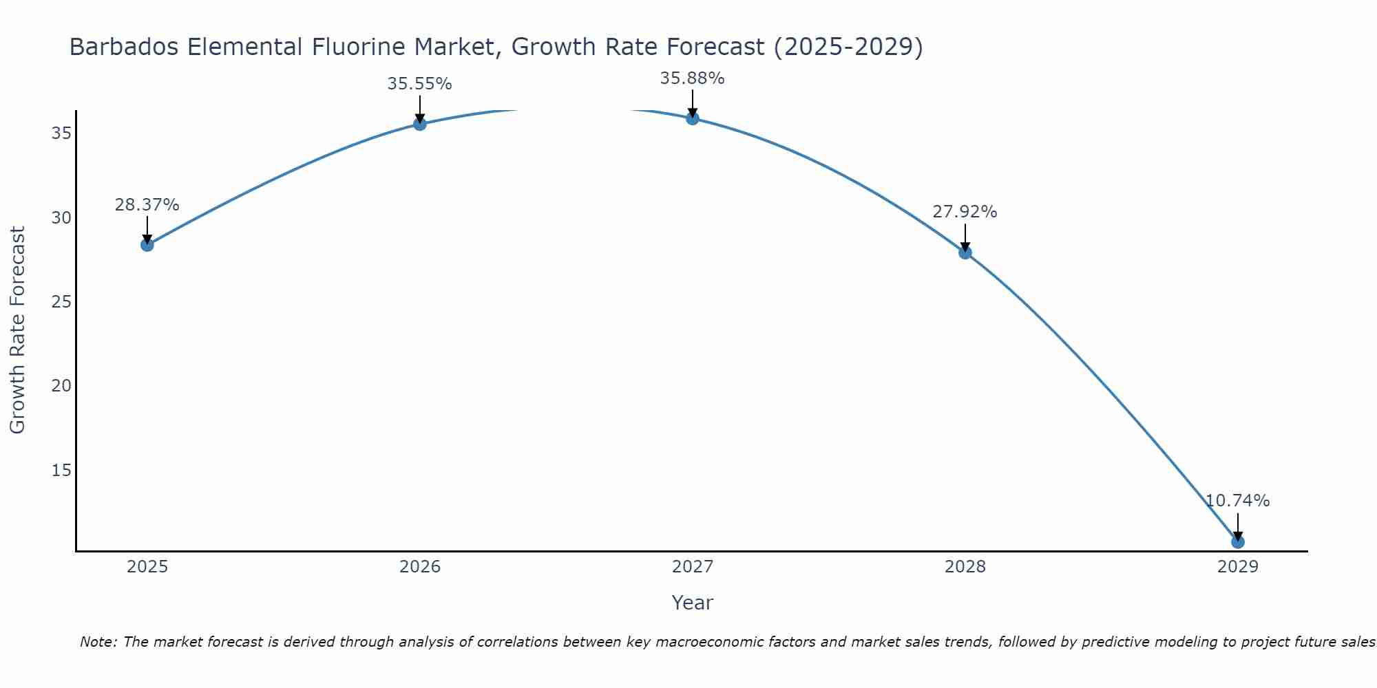 Barbados Elemental Fluorine Market Size Growth Rate