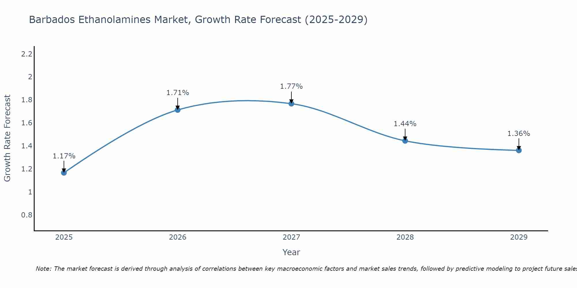 Barbados Ethanolamines Market Growth Rate