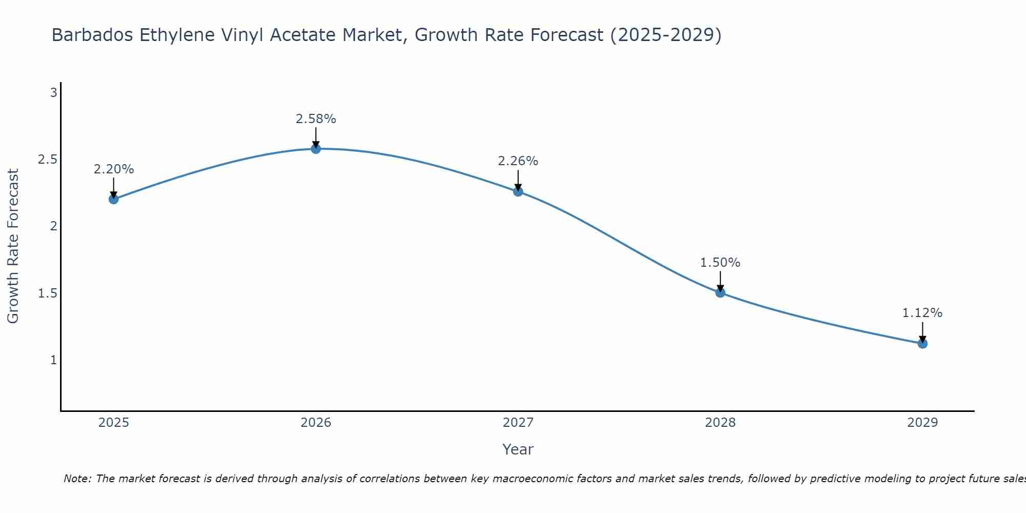 Barbados Ethylene Vinyl Acetate Market Growth Rate