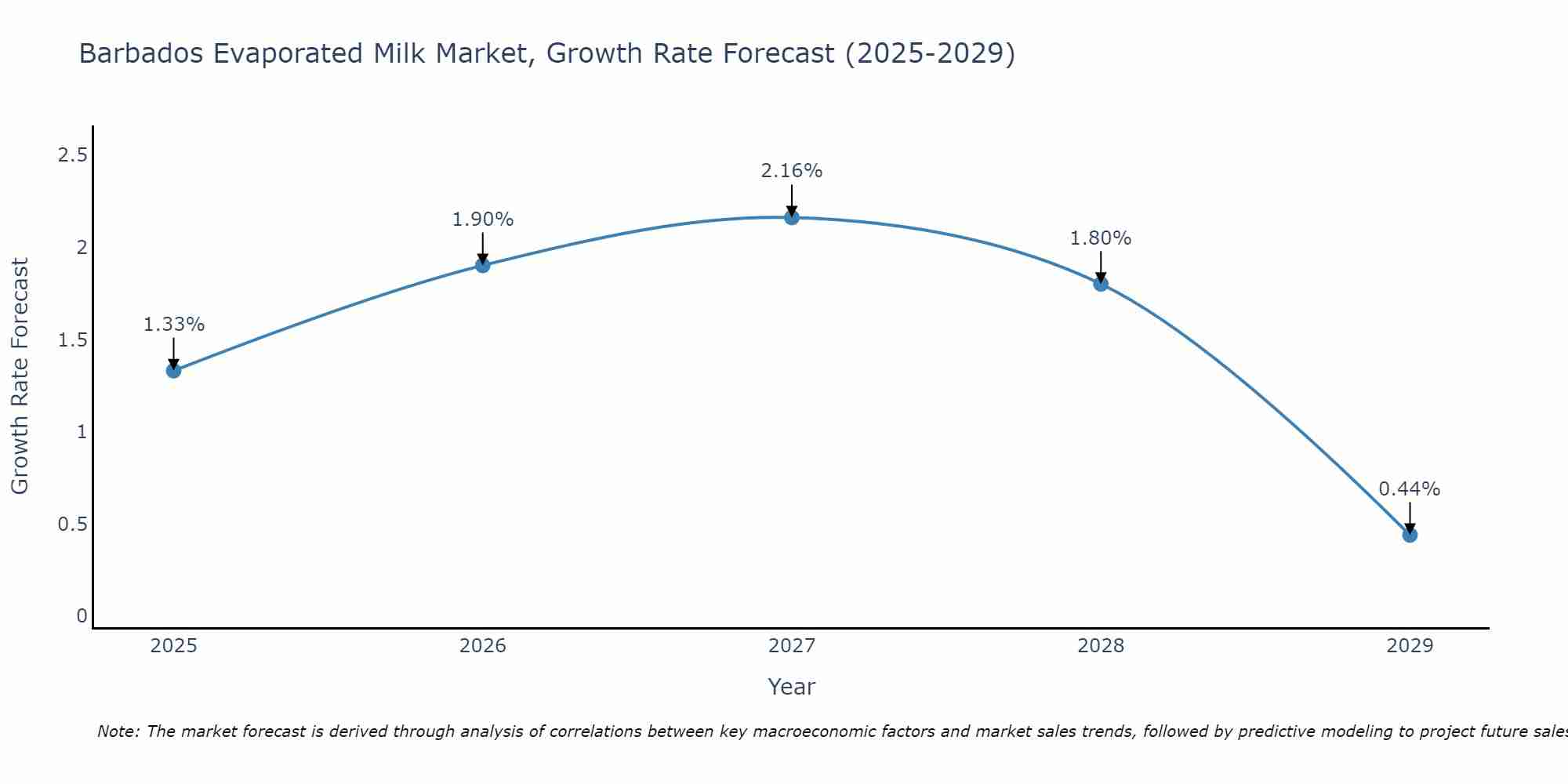 Barbados Evaporated Milk Market Size Growth Rate