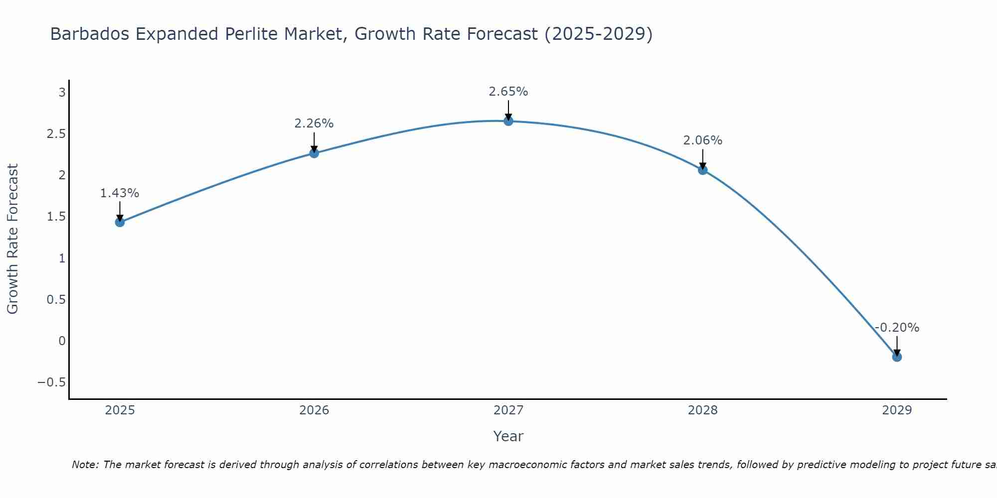Barbados Expanded Perlite Market Growth Rate