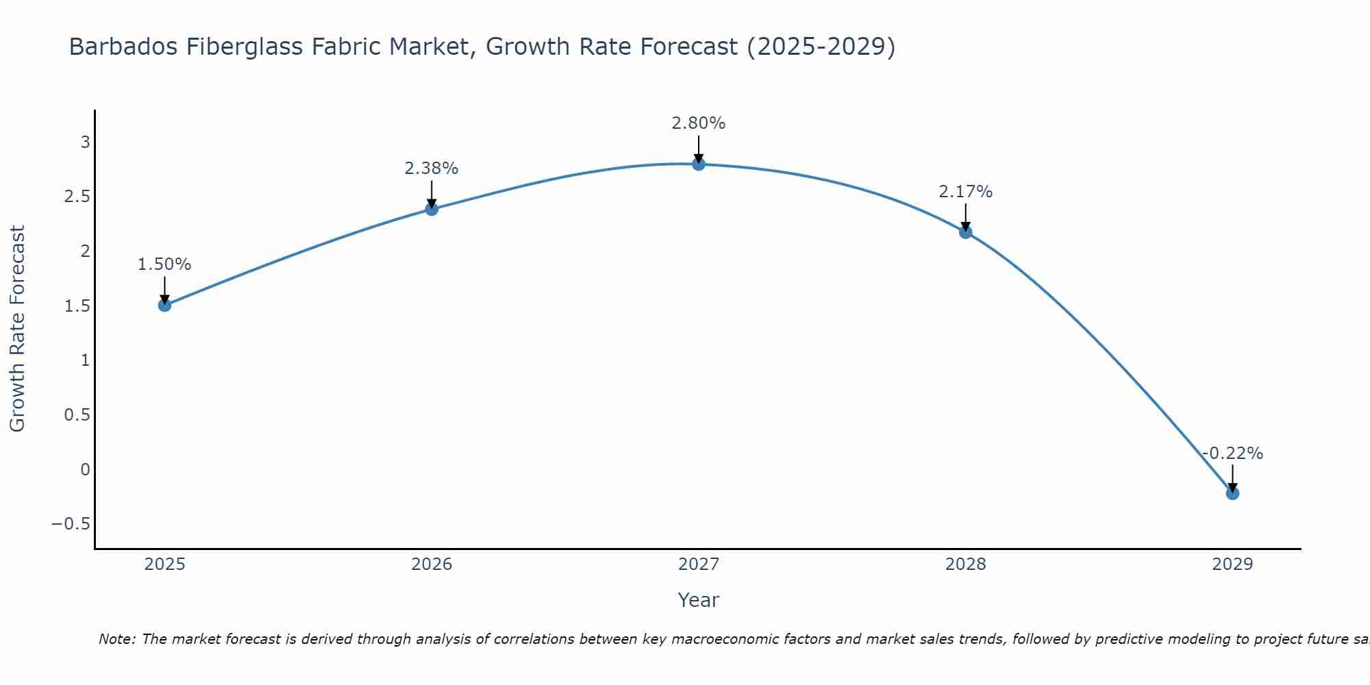 Barbados Fiberglass Fabric Market Size Growth Rate