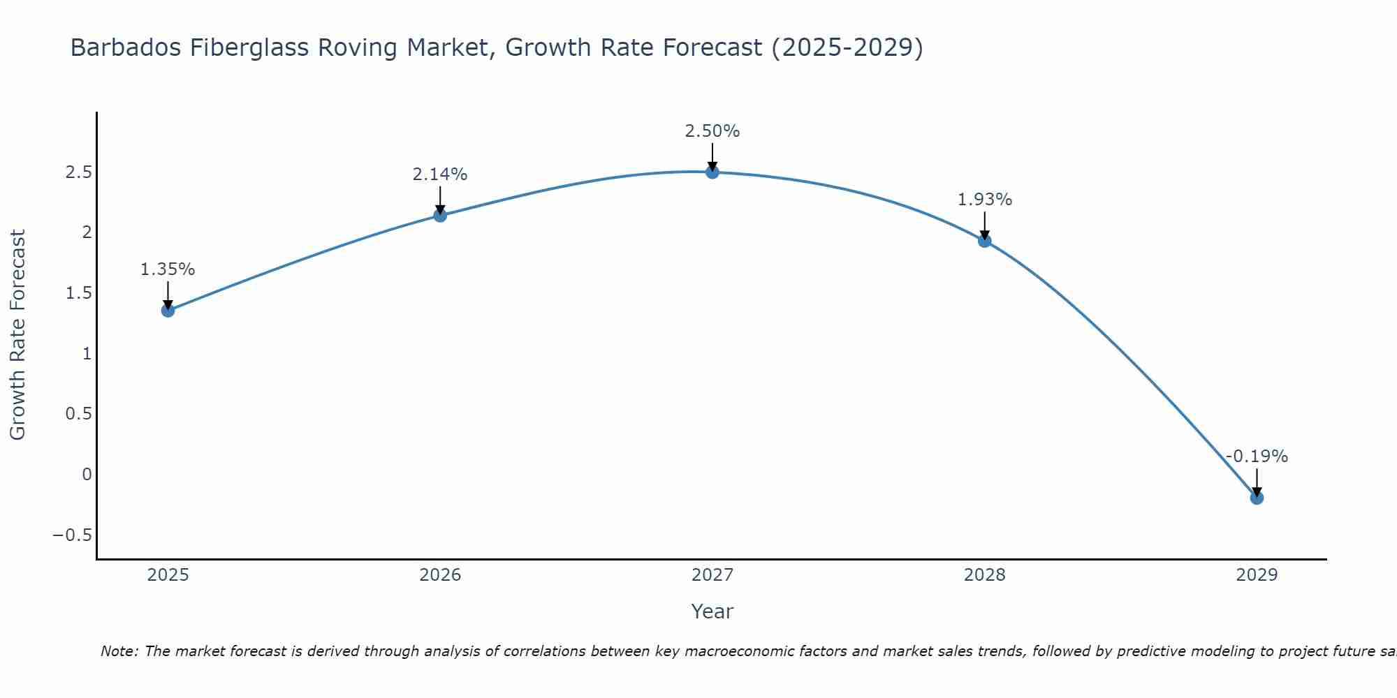 Barbados Fiberglass Roving Market Growth Rate