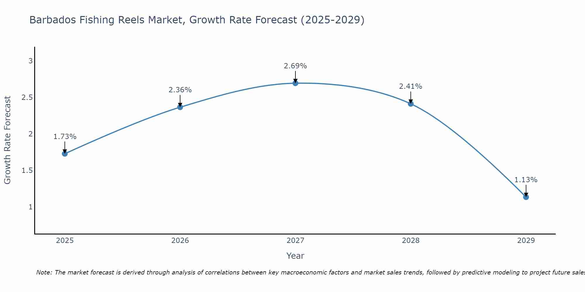Barbados Fishing Reels Market Size Growth Rate