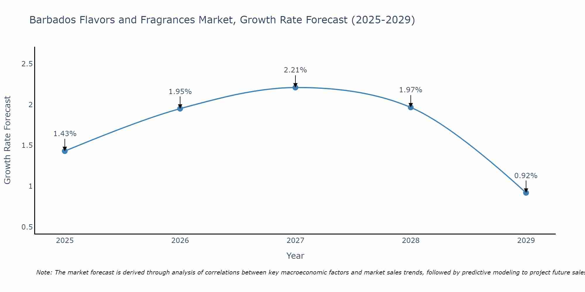 Barbados Flavors and Fragrances Market Growth Rate