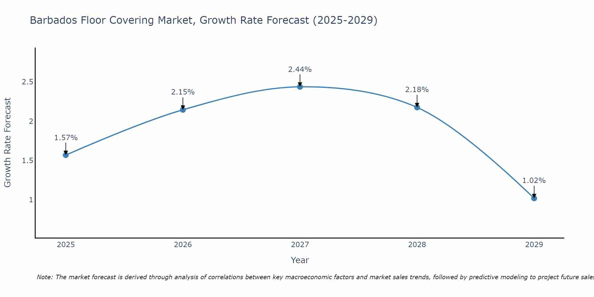 Barbados Floor Covering Market Growth Rate