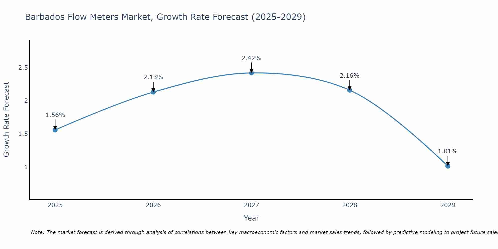 Barbados Flow Meters Market Growth Rate