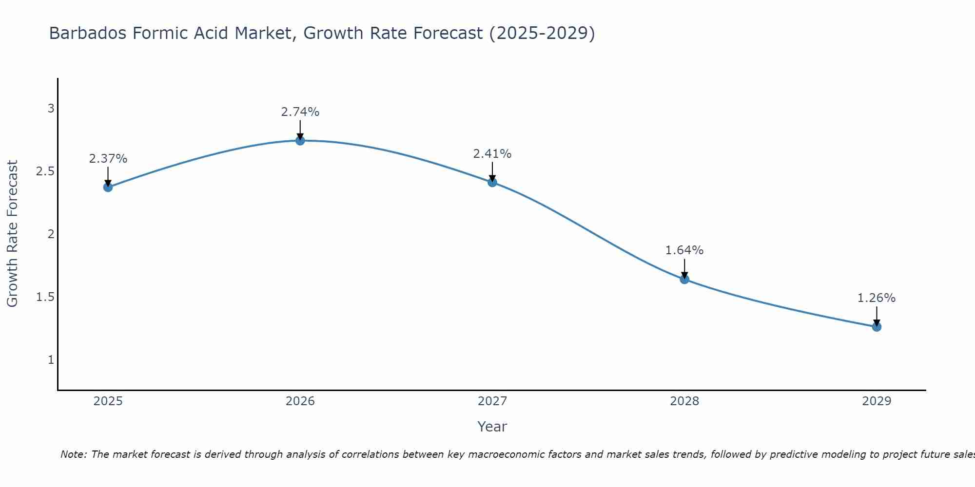 Barbados Formic Acid Market Growth Rate