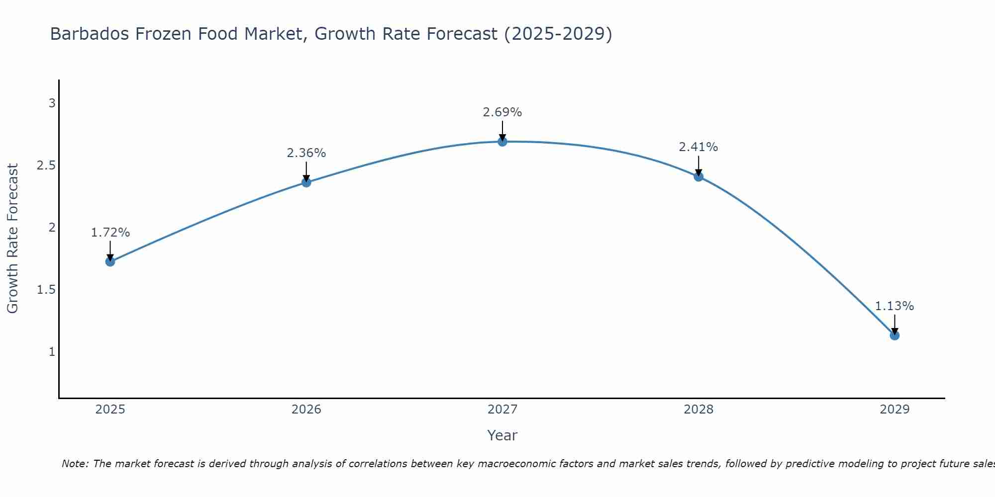 Barbados Frozen Food Market Size Growth Rate
