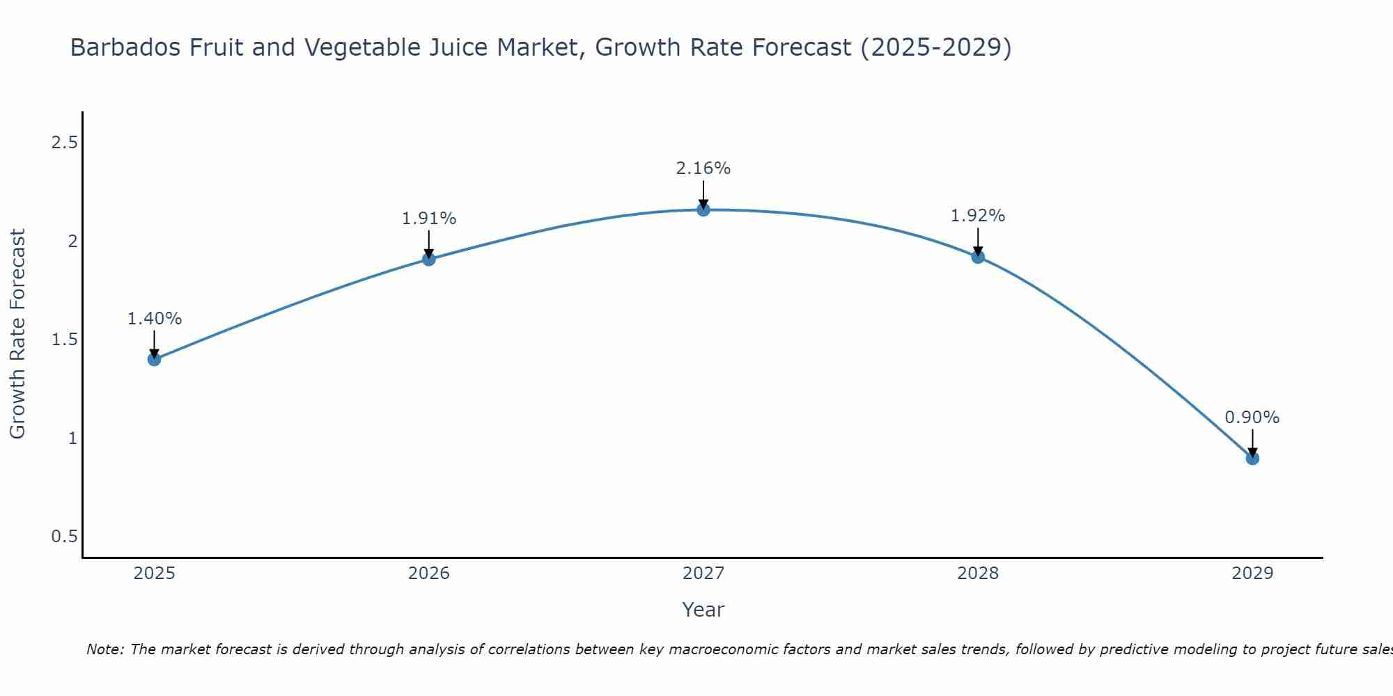 Barbados Fruit and Vegetable Juice Market Growth Rate