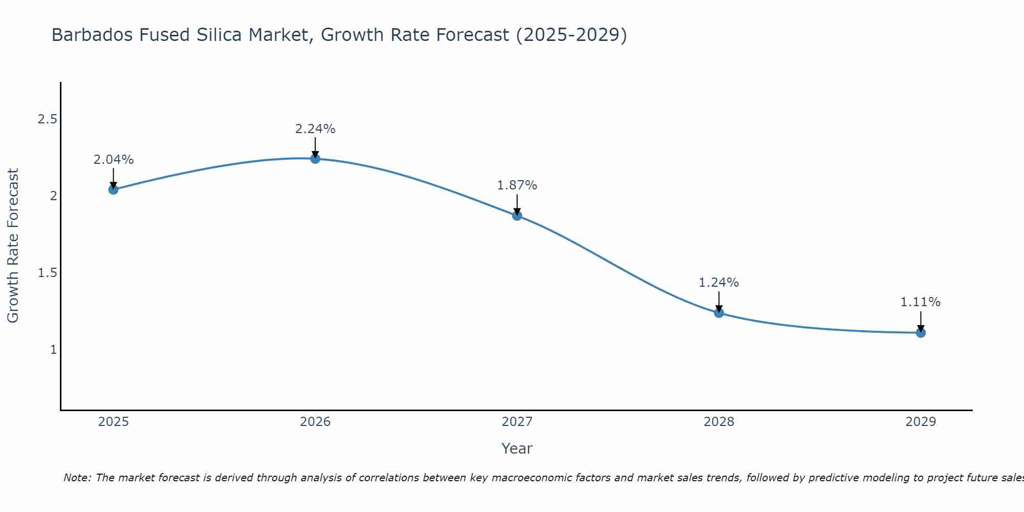 Barbados Fused Silica Market Growth Rate