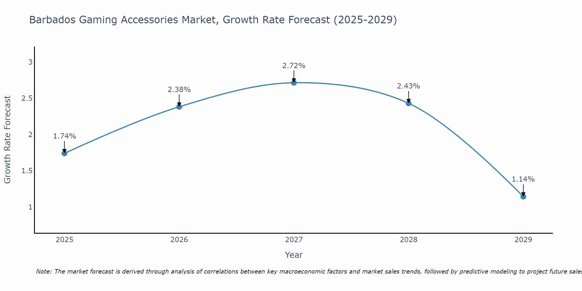 Barbados Gaming Accessories Market Growth Rate