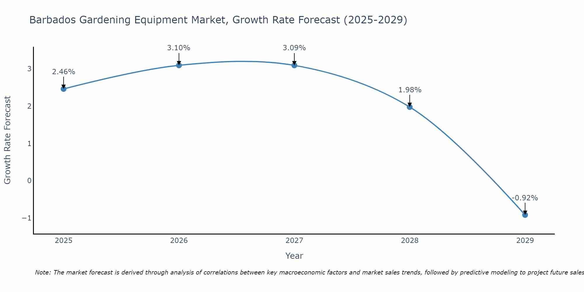 Barbados Gardening Equipment Market Growth Rate