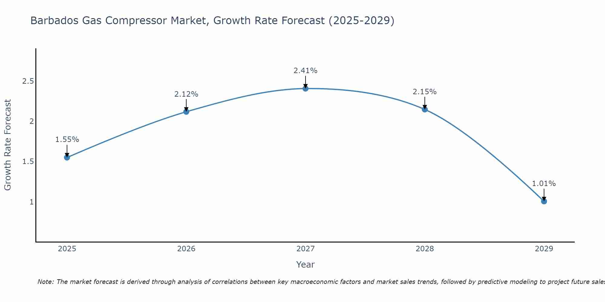Barbados Gas Compressor Market Growth Rate