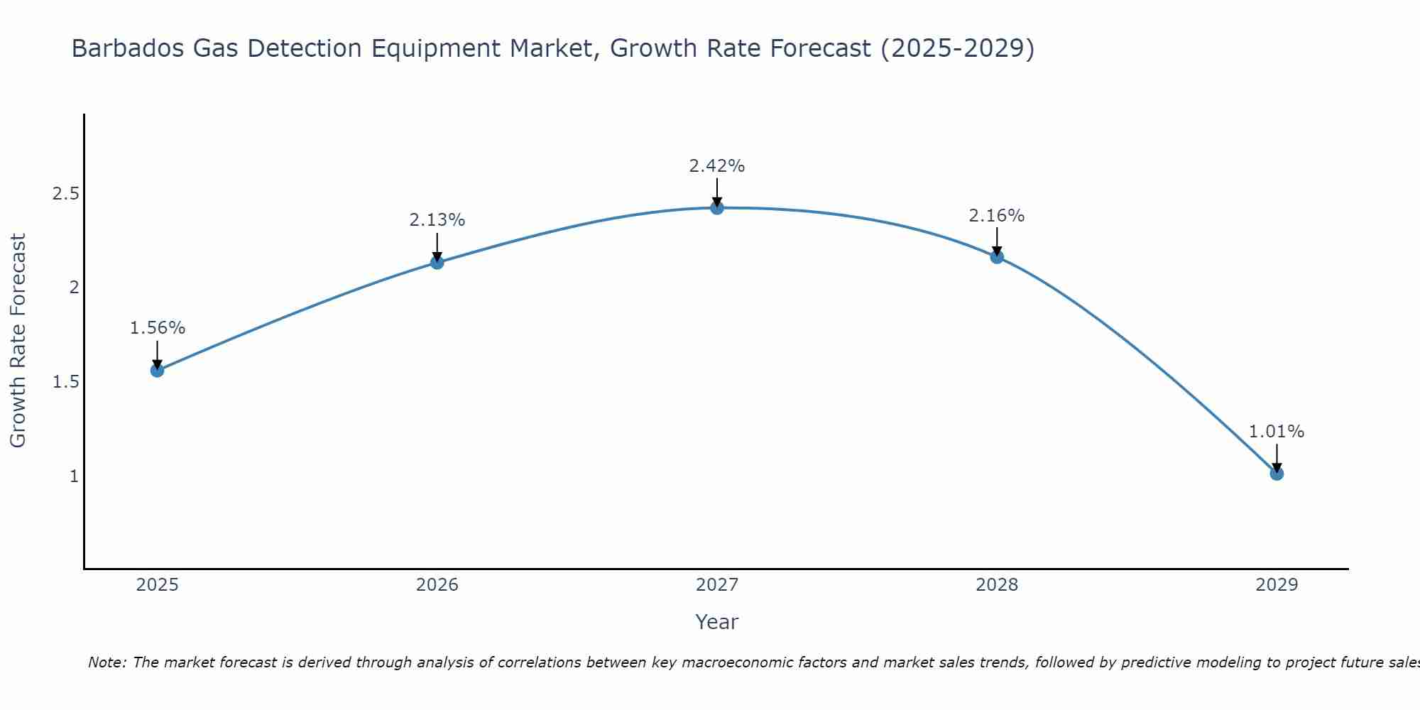 Barbados Gas Detection Equipment Market Size Growth Rate