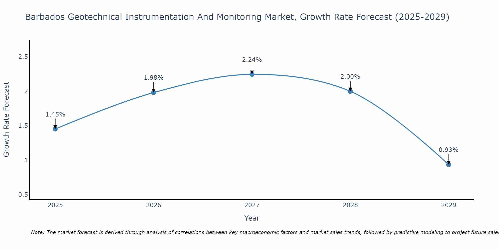 Barbados Geotechnical Instrumentation And Monitoring Market Growth Rate