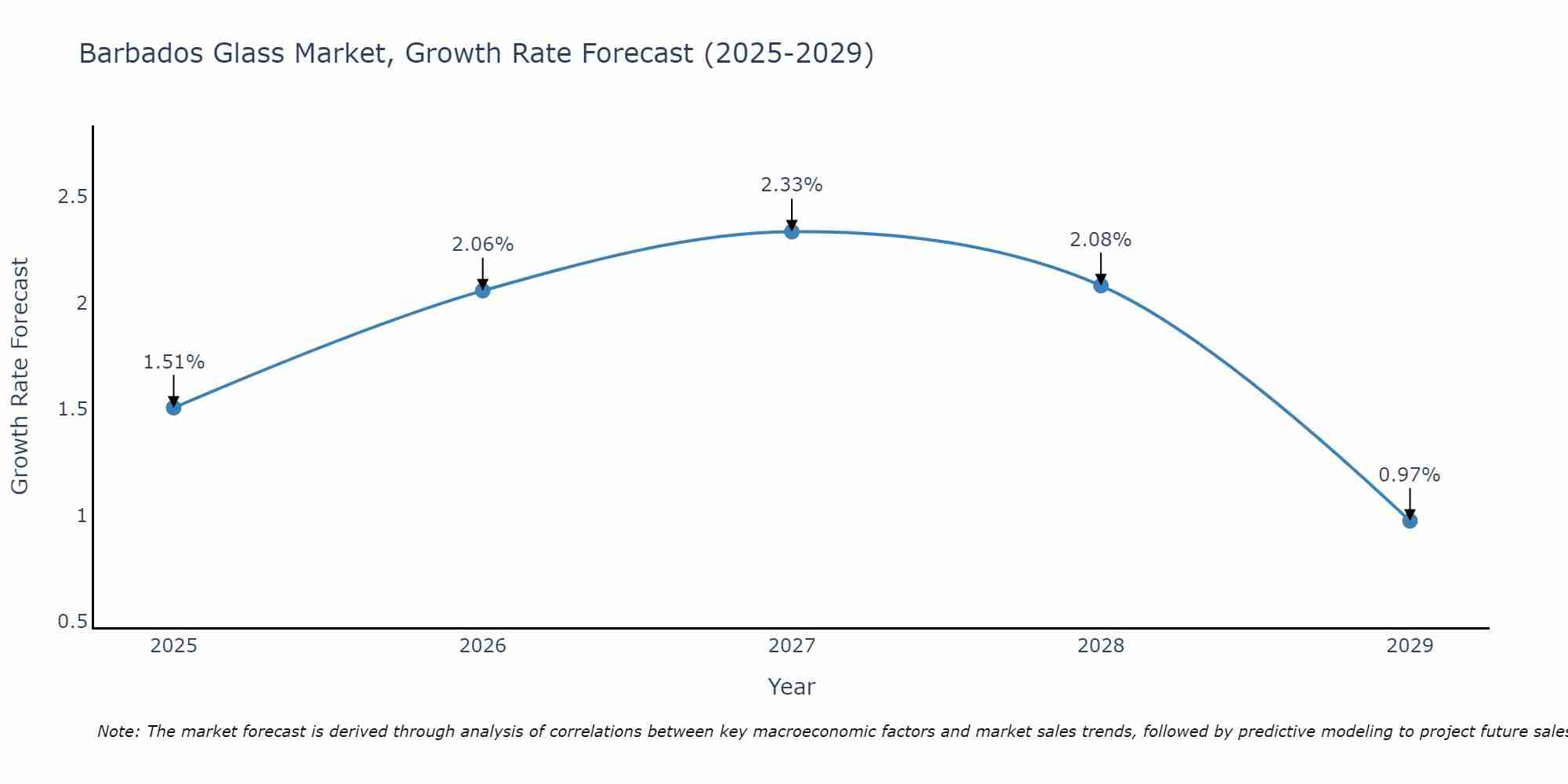 Barbados Glass Market Size Growth Rate