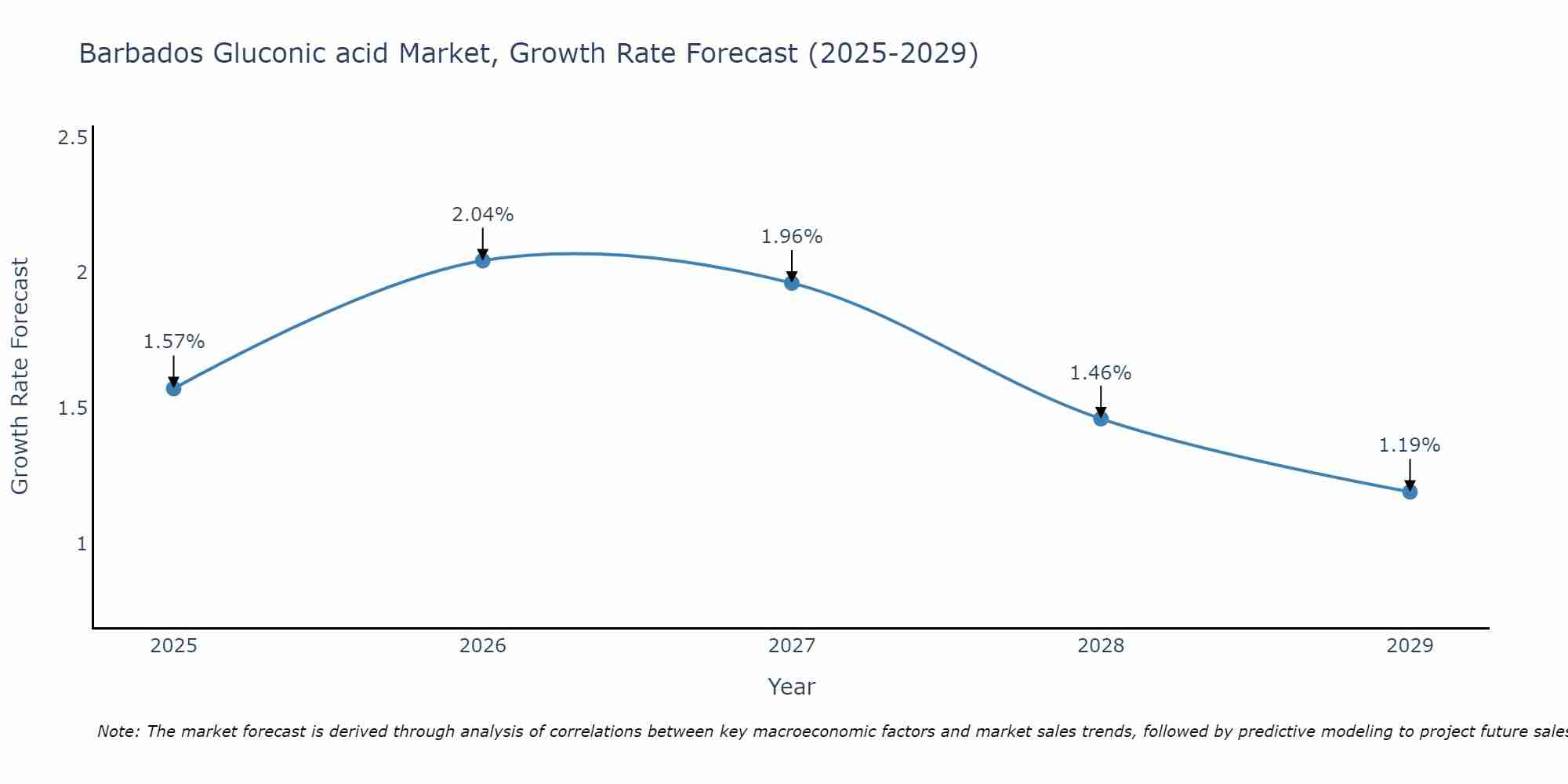 Barbados Gluconic acid Market Size Growth Rate