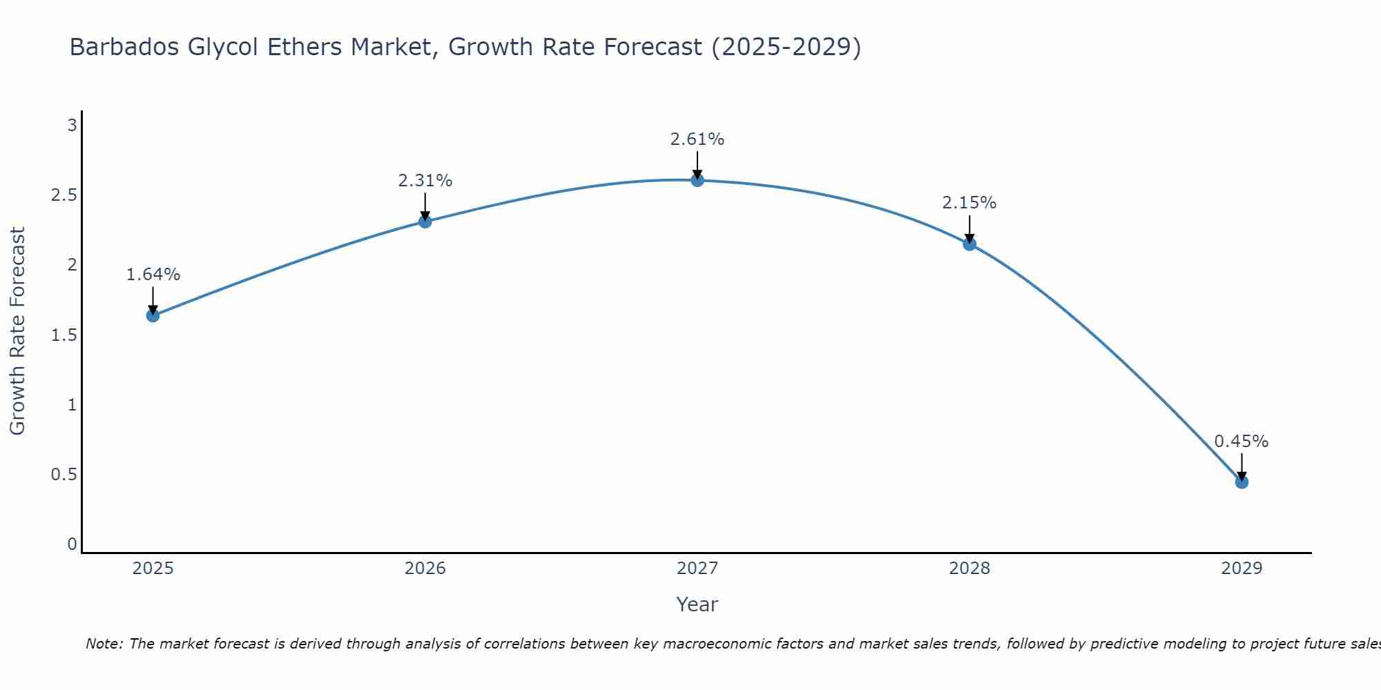 Barbados Glycol Ethers Market Growth Rate
