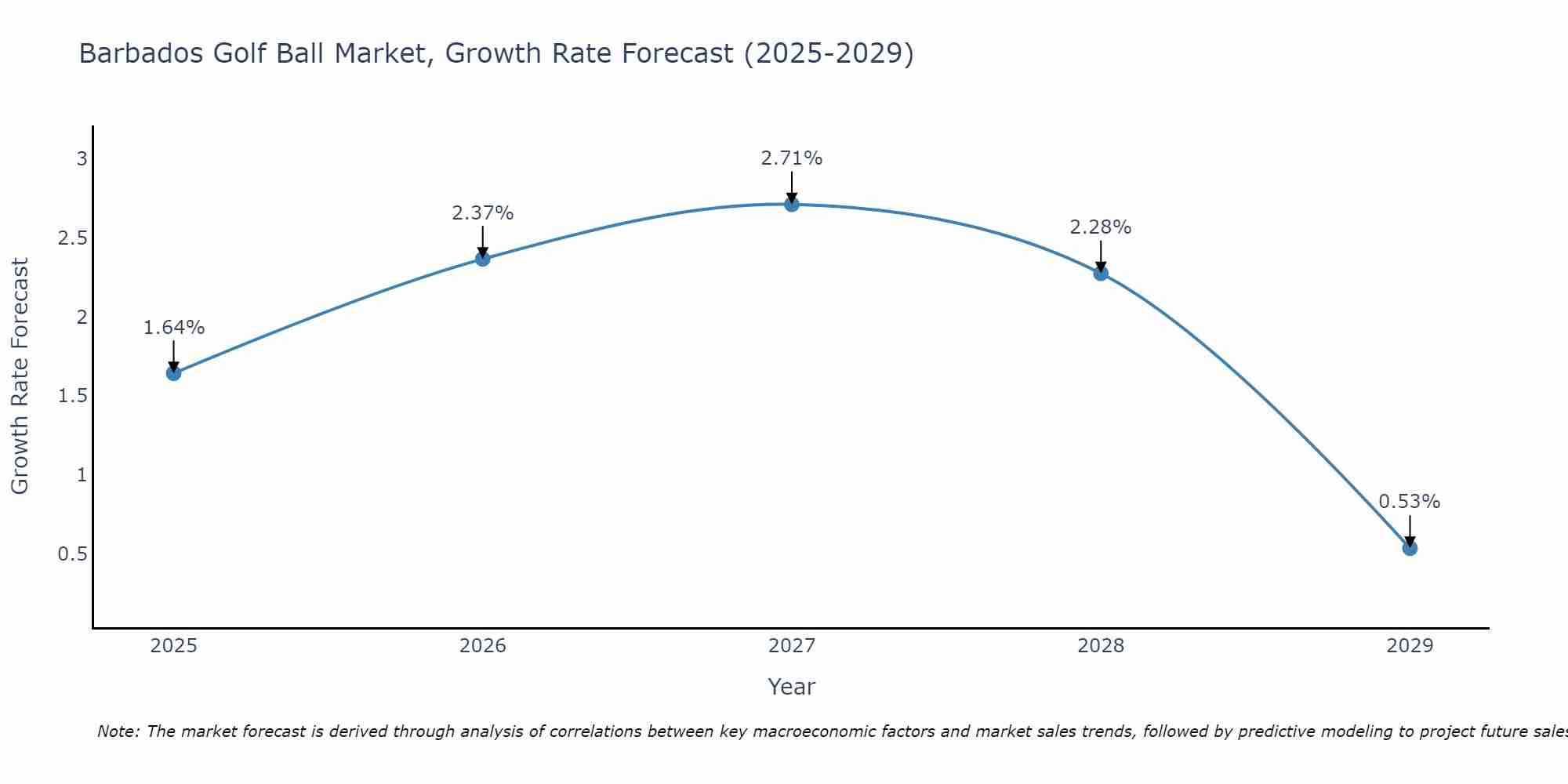 Barbados Golf Ball Market Growth Rate
