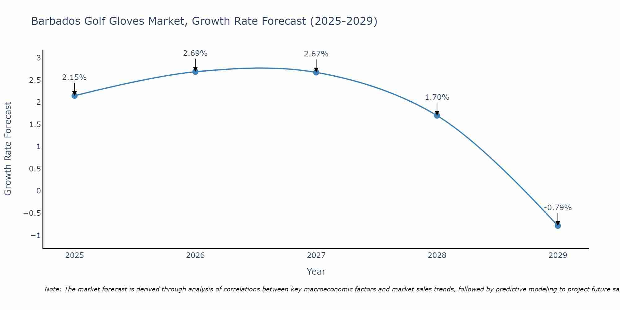 Barbados Golf Gloves Market Growth Rate