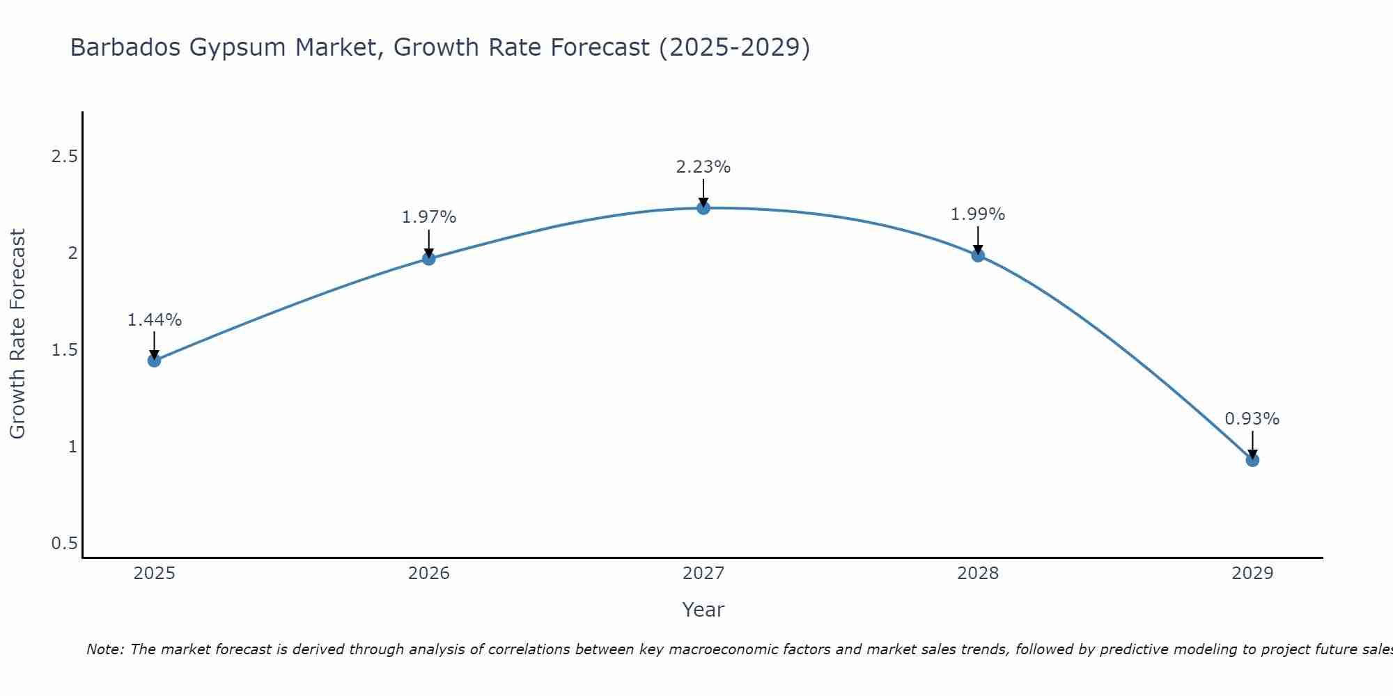 Barbados Gypsum Market Growth Rate