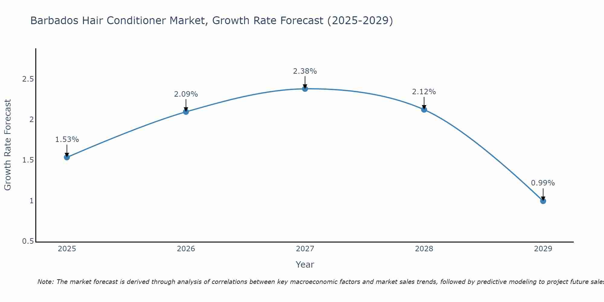 Barbados Hair Conditioner Market Size Growth Rate