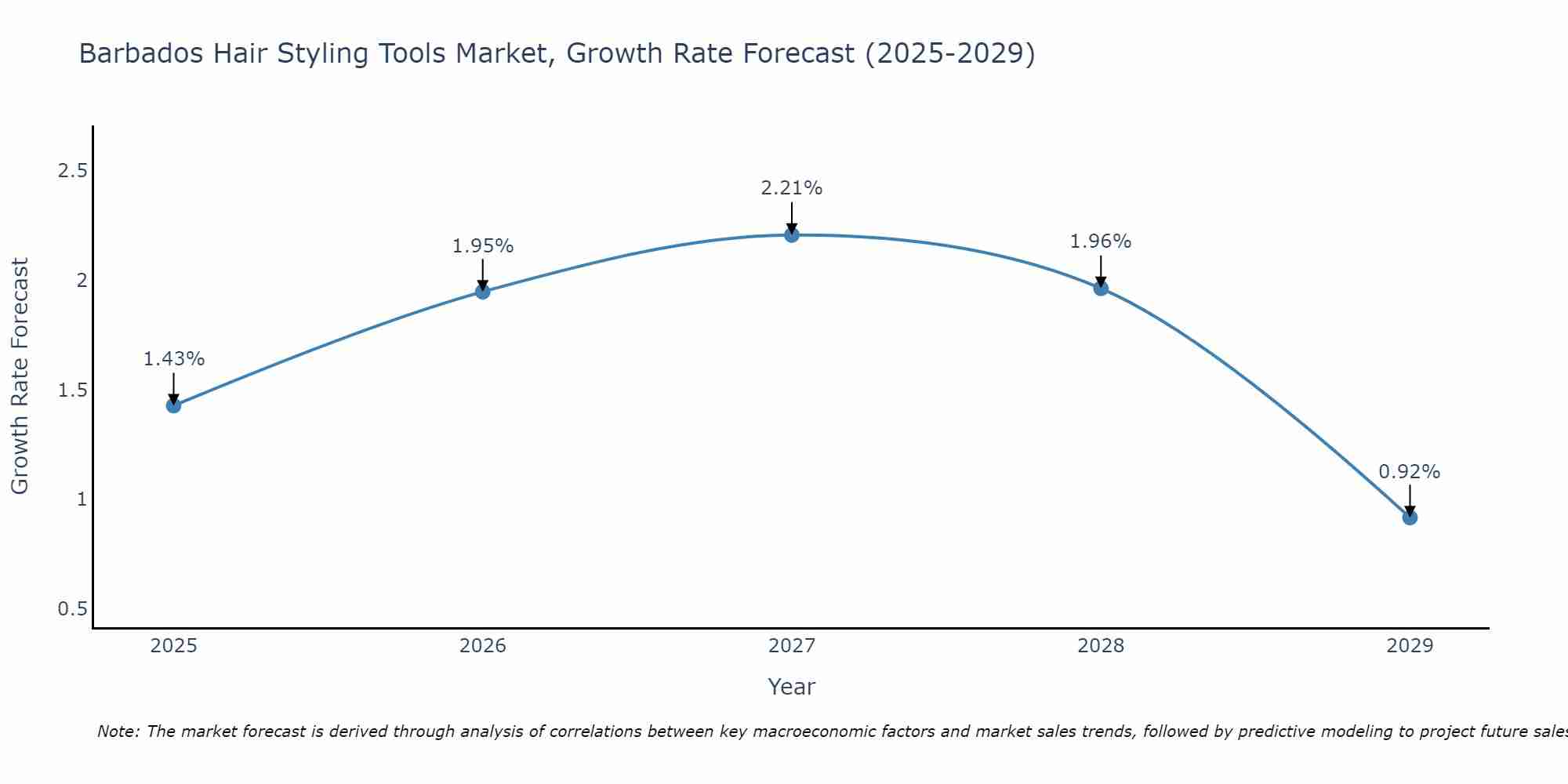 Barbados Hair Styling Tools Market Size Growth Rate
