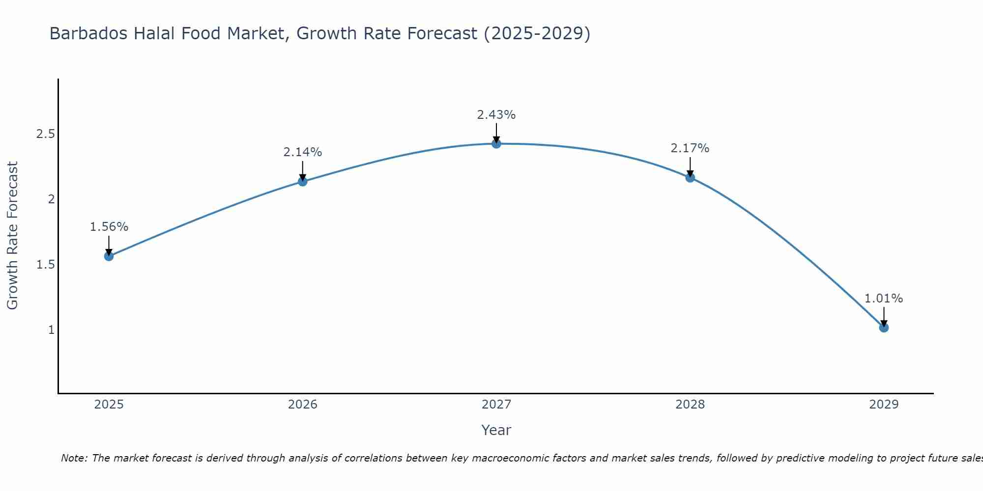 Barbados Halal Food Market Growth Rate