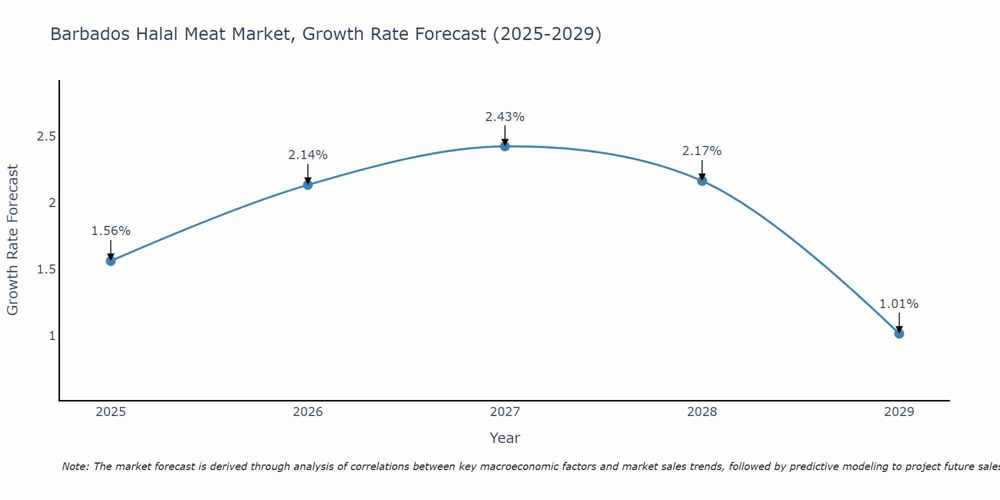 Barbados Halal Meat Market Growth Rate