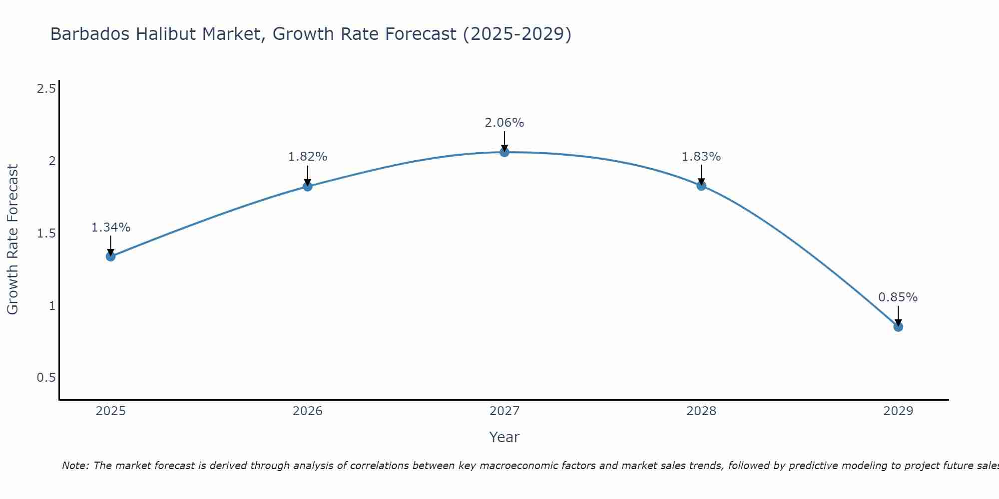 Barbados Halibut Market Growth Rate